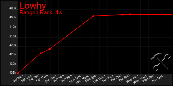 Last 7 Days Graph of Lowhy