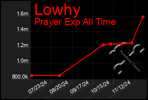 Total Graph of Lowhy