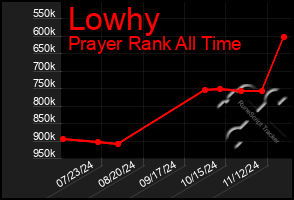 Total Graph of Lowhy