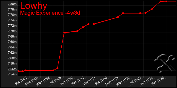 Last 31 Days Graph of Lowhy