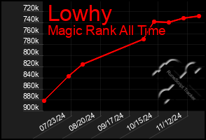 Total Graph of Lowhy