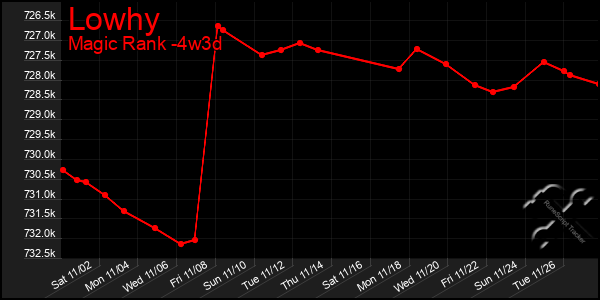 Last 31 Days Graph of Lowhy