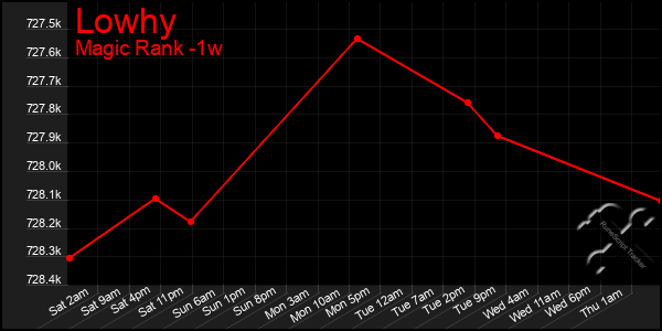 Last 7 Days Graph of Lowhy