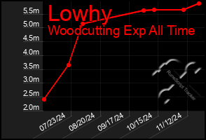 Total Graph of Lowhy