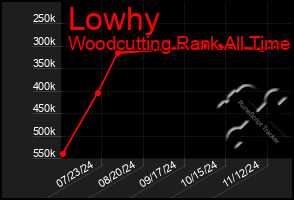 Total Graph of Lowhy