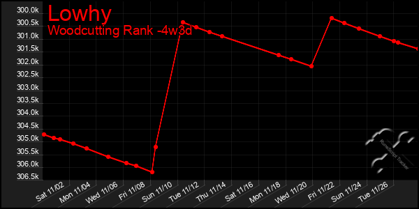 Last 31 Days Graph of Lowhy