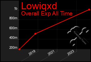 Total Graph of Lowiqxd