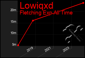 Total Graph of Lowiqxd