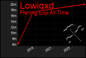 Total Graph of Lowiqxd