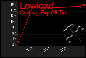 Total Graph of Lowiqxd