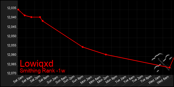 Last 7 Days Graph of Lowiqxd