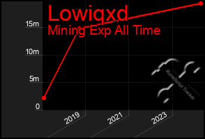 Total Graph of Lowiqxd