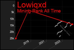 Total Graph of Lowiqxd