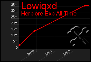 Total Graph of Lowiqxd