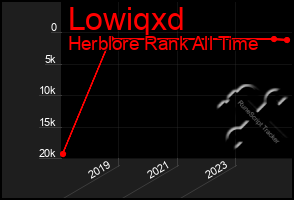 Total Graph of Lowiqxd