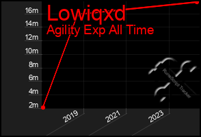 Total Graph of Lowiqxd