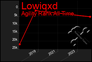 Total Graph of Lowiqxd