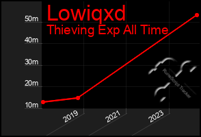 Total Graph of Lowiqxd