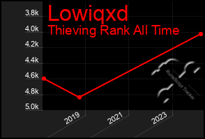 Total Graph of Lowiqxd