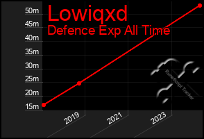 Total Graph of Lowiqxd