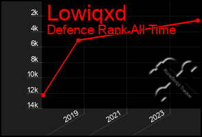 Total Graph of Lowiqxd