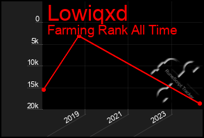 Total Graph of Lowiqxd