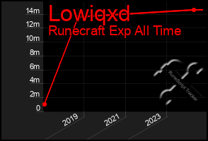 Total Graph of Lowiqxd