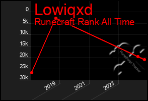 Total Graph of Lowiqxd