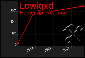 Total Graph of Lowiqxd