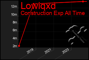 Total Graph of Lowiqxd