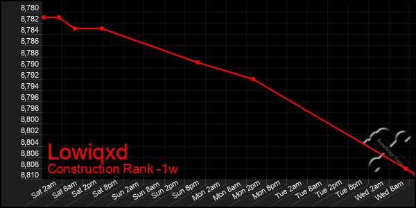 Last 7 Days Graph of Lowiqxd