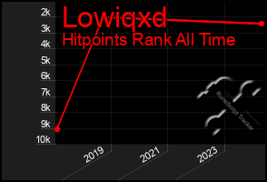 Total Graph of Lowiqxd