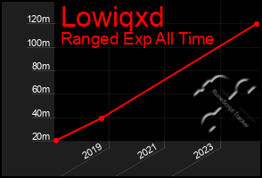 Total Graph of Lowiqxd