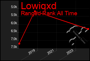 Total Graph of Lowiqxd