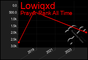 Total Graph of Lowiqxd