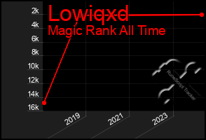 Total Graph of Lowiqxd