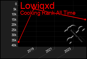 Total Graph of Lowiqxd