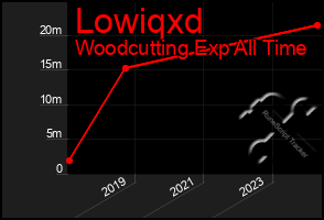 Total Graph of Lowiqxd