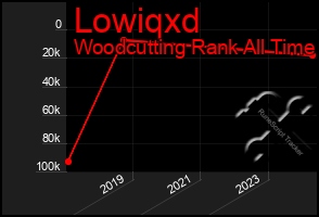 Total Graph of Lowiqxd