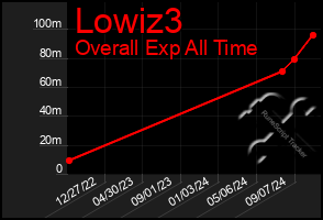 Total Graph of Lowiz3