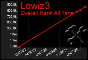 Total Graph of Lowiz3