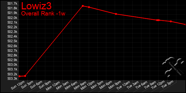 Last 7 Days Graph of Lowiz3