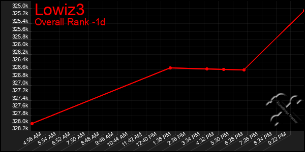 Last 24 Hours Graph of Lowiz3