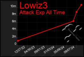 Total Graph of Lowiz3