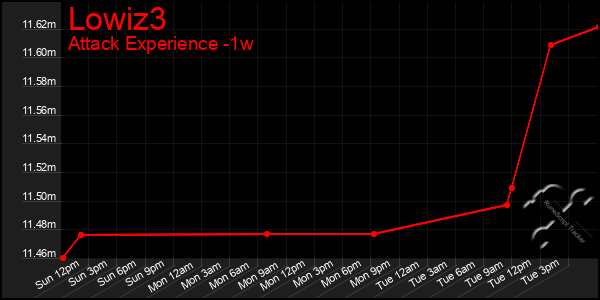 Last 7 Days Graph of Lowiz3