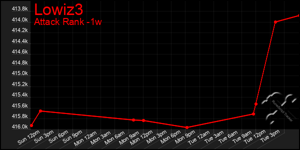 Last 7 Days Graph of Lowiz3