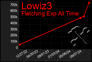 Total Graph of Lowiz3