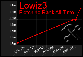 Total Graph of Lowiz3