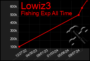 Total Graph of Lowiz3