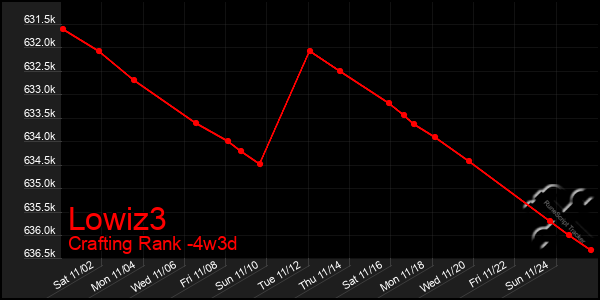 Last 31 Days Graph of Lowiz3